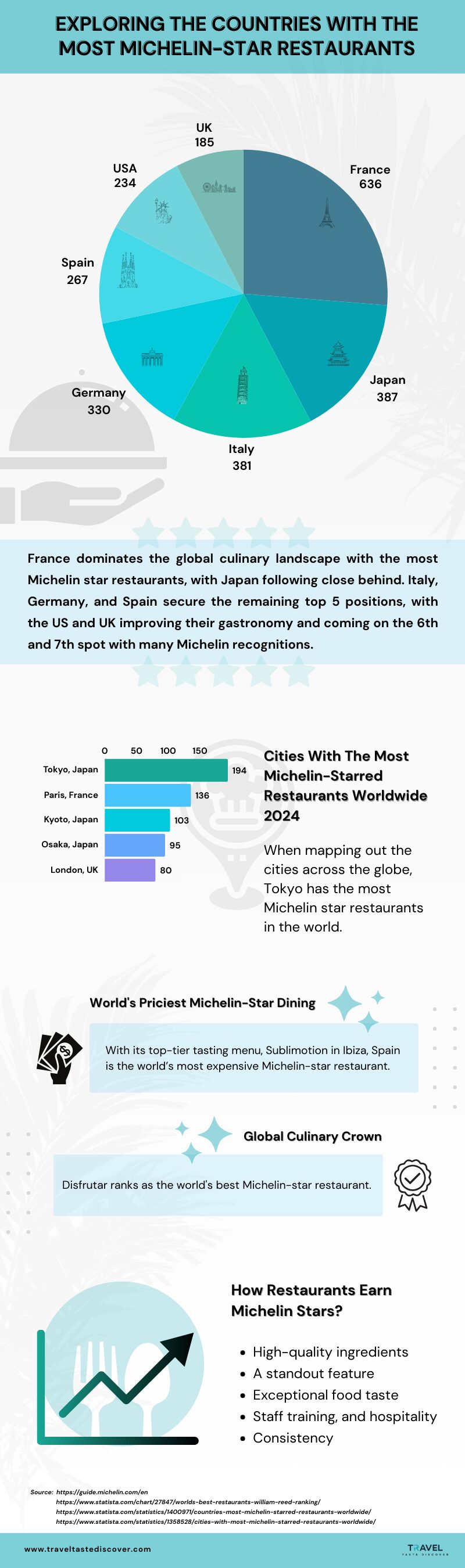 Most Michelin Star Restaurant Countries - Infographics 2024